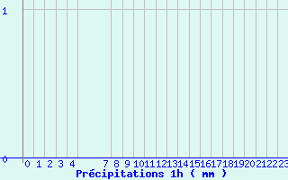 Diagramme des prcipitations pour Grau Roig (And)