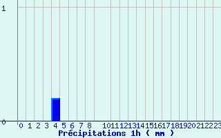 Diagramme des prcipitations pour Valognes (50)