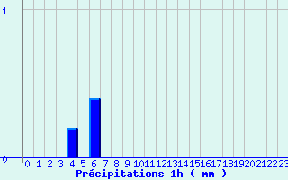 Diagramme des prcipitations pour Le Saix (05)