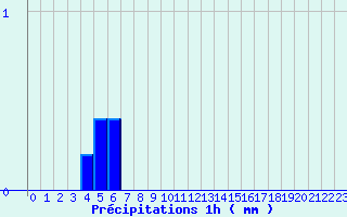 Diagramme des prcipitations pour Lucelle (68)