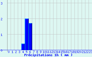 Diagramme des prcipitations pour Valognes (50)