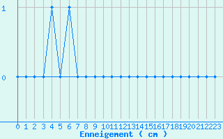 Courbe de la hauteur de neige pour Formigures (66)