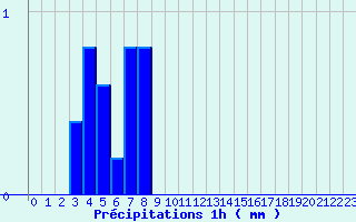 Diagramme des prcipitations pour Cercier (74)