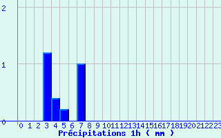 Diagramme des prcipitations pour Servoz (74)