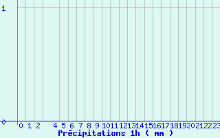 Diagramme des prcipitations pour Belfort (90)