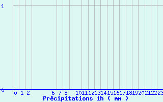 Diagramme des prcipitations pour Arcalis (And)