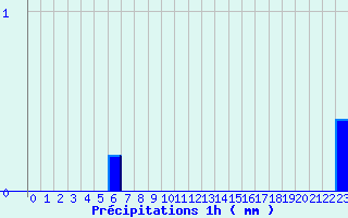 Diagramme des prcipitations pour Challes-les-Eaux (73)