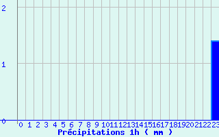 Diagramme des prcipitations pour Belfort (90)