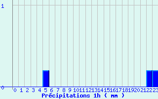 Diagramme des prcipitations pour Plusquellec (22)