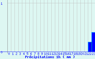 Diagramme des prcipitations pour Mons (83)