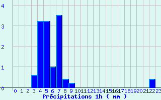 Diagramme des prcipitations pour La Rochepot (21)