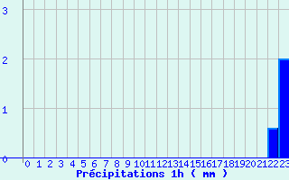 Diagramme des prcipitations pour Pamiers Ville (09)