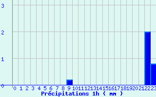 Diagramme des prcipitations pour Grospierres - Tourasse (07)