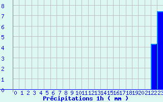 Diagramme des prcipitations pour Le Plessis-Gassot (95)