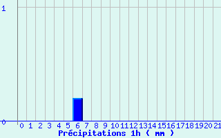 Diagramme des prcipitations pour Aubenas - St Martin (07)