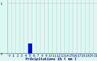 Diagramme des prcipitations pour Liart (08)