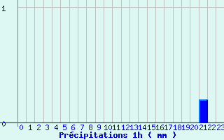 Diagramme des prcipitations pour Blajan (31)