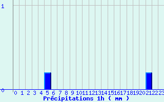 Diagramme des prcipitations pour Henrichemont (18)