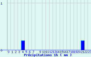 Diagramme des prcipitations pour Bordes de Seturia (And)