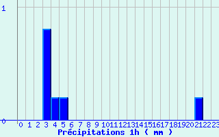 Diagramme des prcipitations pour Camaret (29)