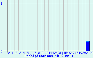 Diagramme des prcipitations pour Arcalis (And)