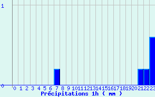 Diagramme des prcipitations pour Montcheutin (08)