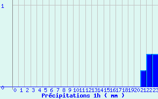 Diagramme des prcipitations pour Belfort (90)