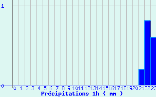 Diagramme des prcipitations pour Sommesous (51)