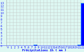 Diagramme des prcipitations pour Valognes (50)