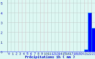 Diagramme des prcipitations pour Arbas (31)