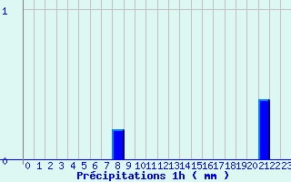 Diagramme des prcipitations pour Illiers-Combray (28)