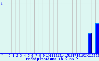 Diagramme des prcipitations pour Labcde-Lauragais (11)