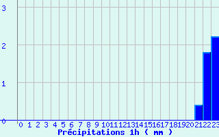 Diagramme des prcipitations pour Erckartswiller (67)