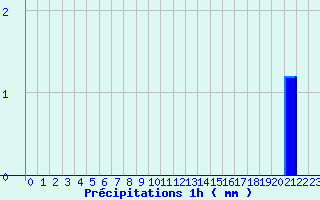 Diagramme des prcipitations pour La Panouse (48)