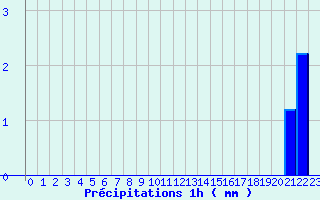 Diagramme des prcipitations pour La Rochepot (21)