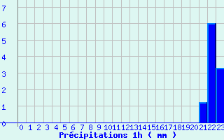 Diagramme des prcipitations pour Mesnil-Saint-Pere (10)