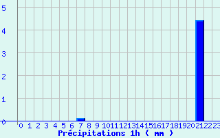 Diagramme des prcipitations pour Lalouvesc (07)