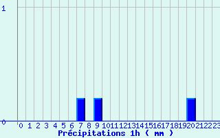 Diagramme des prcipitations pour Camaret (29)