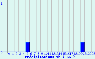 Diagramme des prcipitations pour Merdrignac (22)