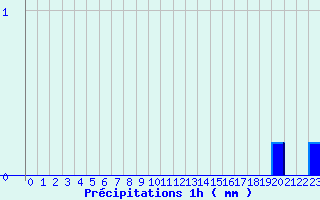 Diagramme des prcipitations pour Felon (90)