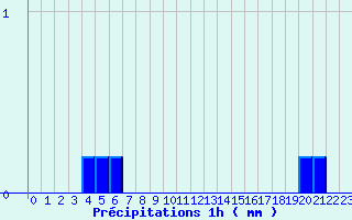 Diagramme des prcipitations pour Massiac (15)