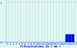 Diagramme des prcipitations pour Maumusson (32)