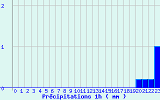 Diagramme des prcipitations pour Siran (34)