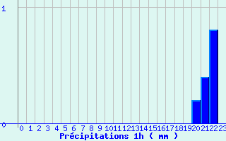 Diagramme des prcipitations pour Servoz (74)