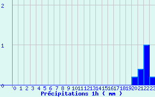 Diagramme des prcipitations pour Rochefort-Samson (26)