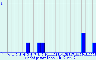 Diagramme des prcipitations pour Le Chesne (08)