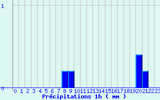 Diagramme des prcipitations pour Saint-Maurice-sur-Loire (42)