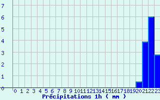 Diagramme des prcipitations pour Le Russey (25)