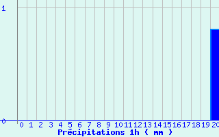 Diagramme des prcipitations pour Saint-Alban des Hurtieres (73)