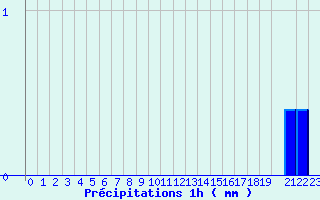 Diagramme des prcipitations pour Bordes de Seturia (And)